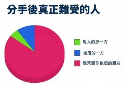 图片上方是标题'分手后真正难受的人'，下方是一个饼图。饼图中红色部分占比最大，标注为'整天听你抱怨的朋友'；蓝色部分较小，为'被甩的一方'；绿色部分最小，为'甩人的那一方'。通过夸张的比例幽默地指出，分手后朋友可能比当事人更难受，因为要一直听抱怨。