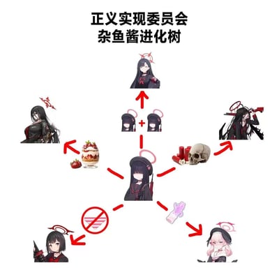 这是一张玩家自制的《蔚蓝档案》趣味梗图，以「正义实现委员会杂鱼酱进化树」为主题，将社团成员调月莉音作为基础角色，搭配不同的趣味素材，通过红色箭头标注出「进化」为同社团其他角色的关系：
1. 两个调月莉音合并，进化为她的另一种制服形态；
2. 搭配草莓甜品，进化为黑馆晴奈；
3. 搭配霰弹枪弹壳与骷髅头，进化为鬼方佳代子；
4. 搭配禁止标志，进化为秤亚津子；
5. 搭配特殊道具，进化为羽川莲见。
图中用直观的素材和箭头玩梗，是玩家对同社团角色的脑洞创作，没有双关或谐音类的隐含梗。