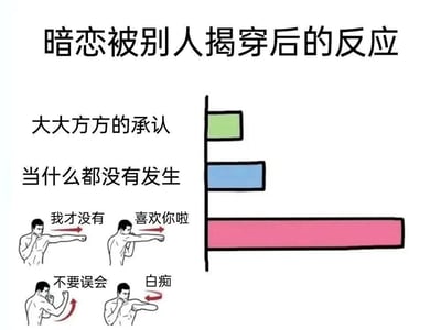 这是一张以“暗恋被别人揭穿后的反应”为主题的图文混排梗图。画面上方有标题文字，下方是一个简易条形图，对比了三种反应的“长度”：绿色短条代表“大大方方的承认”，蓝色中条代表“当什么都没有发生”，而最长的粉色条则对应右侧的四格stick figures——人物分别做出否认动作并配文“我才没有”“喜欢你啦”“不要误会”“白痴”，通过矛盾的言行幽默展现了暗恋被揭穿后口是心非的典型反应，其中最长的粉色条暗示这种“嘴硬”反应最为常见。