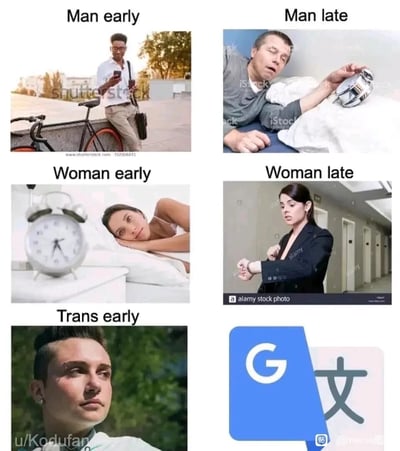 这是一张多图拼接的网络meme，通过六组内容分别展示不同性别群体的“早”“晚”状态，核心是玩谐音双关梗。第一行：男性早起（Man early）是一位男性轻松地靠在自行车旁看手机，状态悠闲；男性晚起（Man late）是一位男性睡眼惺忪地躺在床上按闹钟，呈现睡过头的状态。第二行：女性早起（Woman early）是一位女性刚被闹钟叫醒，趴在床上看向镜头；女性晚到（Woman late）是一位职场女性在走廊里焦急地看手表，表现出赶时间的慌乱。第三行：跨性别者早起（Trans early）是一位有着利落发型的跨性别者平静地看向远方；跨性别者“晚”（Trans late）则用谷歌翻译的图标玩谐音梗，“Trans late”和英文单词“Translate（翻译）”发音完全一致，用谷歌翻译的标志来对应这个双关，是整个梗图的笑点核心。