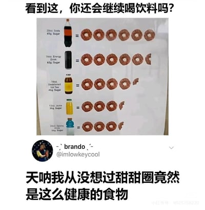 这是一张小红书平台传播的二次创作内容，整体为图文混排的静态截图。上方是一张科普向图文，用对应数量的甜甜圈直观展示5种常见瓶装饮料的含糖量：20盎司苏打水（65克糖）对应6个甜甜圈，16盎司功能饮料（62克糖）对应5个半甜甜圈，16盎司甜冰茶（46克糖）对应4个加小半甜甜圈，12盎司果汁（36克糖）对应3个加小半甜甜圈，20盎司运动饮料（30克糖）对应3个加小半甜甜圈，搭配中文配文“看到这，你还会继续喝饮料吗？”，意在提醒大众关注饮料的高含糖量。中间是海外社交平台用户brando（账号@imlowkeycool）的评论截图，下方配有放大的中文评论内容“天呐我从没想过甜甜圈竟然是这么健康的食物”，通过反向调侃的方式，将原本被视为高糖垃圾食品的甜甜圈与这些饮料对比，制造反差幽默，吐槽饮料的含糖量过高。
