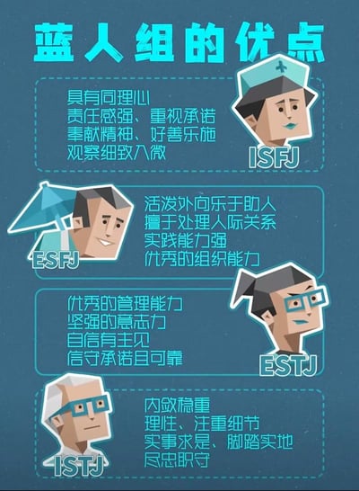 这是一张介绍MBTI人格分类中“蓝人组”四类人格优点的图文插画，整体采用深蓝色背景搭配浅蓝色文字，使用低多边形风格的卡通拟人头像对应不同人格。顶部标题为“蓝人组的优点”，共介绍四类人格：1. ISFJ，对应医护人员形象头像，优点为具有同理心、责任感强、重视承诺、有奉献精神、好善乐施、观察细致入微；2. ESFJ，对应带小伞装饰的男性头像，优点为活泼外向乐于助人、擅长处理人际关系、实践能力强、具备优秀的组织能力；3. ESTJ，对应扎马尾戴眼镜的女性头像，优点为具备优秀的管理能力、坚强的意志力、自信有主见、信守承诺且可靠；4. ISTJ，对应白发戴眼镜的老年男性头像，优点为内敛稳重、理性、注重细节、实事求是、脚踏实地、尽忠职守。内容排版清晰，每类人格的优点以条目形式分块展示。