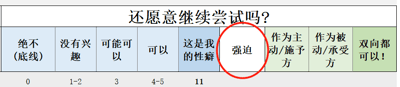 这是一张静态的图文混排单图，顶部以较大字体标注标题“还愿意继续尝试吗？”，下方是一个用于衡量对特殊事物接受尝试意愿的程度量表。量表从左到右设置了从完全拒绝到完全接受的多个选项，每个选项对应不同的分数或无分数，具体为：“绝不(底线)”对应0分、“没有兴趣”对应1-2分、“可能可以”对应3分、“可以”对应4-5分、“这是我的性癖”对应11分、“强迫”、“作为主动/施予方”、“作为被动/承受方”、“双向都可以！”。选项的背景颜色从左到右由浅蓝逐渐过渡到浅绿，其中“强迫”选项被红色圆圈重点标注，突出该选项在这份意愿考量中的特殊性，整体量表偏向于亚文化中特殊喜好的接受度调查。