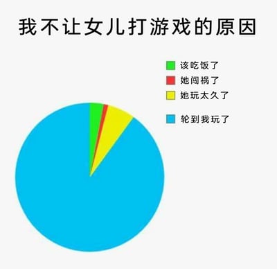这是一张充满趣味的饼状图梗图，标题为「我不让女儿打游戏的原因」。饼图分为四个部分，其中代表「轮到我玩了」的蓝色部分占据了饼图的绝大多数面积，剩下的极小部分分别对应「该吃饭了」「她闯祸了」「她玩太久了」三个看似合理的理由。通过夸张的比例对比，用幽默的方式调侃了家长不让孩子玩游戏，实则是自己想玩的真实又搞笑的亲子日常场景，戳中了很多家庭在电子设备使用上的趣味互动点。