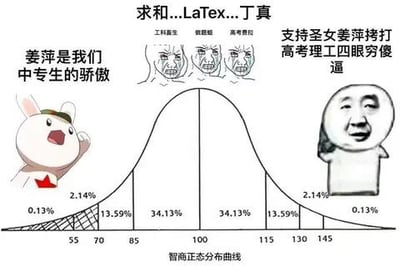 这是一张结合智商正态分布曲线制作的搞笑玩梗图，将不同群体对应到曲线的不同智商区间：
1. 曲线最左侧低智商区间（55-70）搭配《那年那兔那些事儿》的兔子表情包，配文「姜萍是我们中专生的骄傲」，对应中专生群体；
2. 曲线中间平均智商区间（85-115）搭配三张崩溃人脸表情包，标注「工科畜生、做题家、高考费拉」，对应普通高考出身的理工群体；
3. 曲线最右侧高智商区间（130-145）搭配丁真的表情包，配文「支持圣女姜萍拷打高考理工四眼穷逼」。
图中利用正态分布的极端区间进行戏谑式调侃，结合「姜萍（中专生数学竞赛黑马）」和「丁真」的网络话题，对不同学历群体进行趣味解构，整体风格搞笑戏谑。