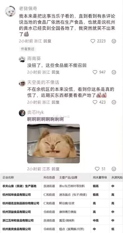 这张图是社交媒体评论与企业水源风险表格、网络表情包的拼接内容，围绕杭州部分食品厂疑似使用受污染水源生产食品的事件展开。网友从最初看热闹转为担忧，有网友表示得知涉事食品厂仍在生产、产品已流向全国后笑不出来，有人呼吁召回相关食品，还有非余杭区的网友也开始恐慌，称买东西要查看产地，另有网友用崩溃的猫咪表情包表达情绪。下方表格列出了农夫山泉（良渚）生产基地、杭州知味食品有限公司等6家杭州食品企业的所在街道、主营产品、用水量等级及水源风险，进一步加剧了网友对食品安全的焦虑。