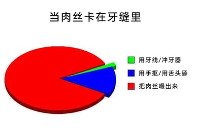 这是一张以“当肉丝卡在牙缝里”为主题的3D饼图，用幽默的方式统计了人们遇到牙缝卡肉丝时的三种应对方式的占比。其中红色色块代表的“把肉丝嘬出来”占比绝对领先，占据了饼图的绝大部分区域；蓝色色块代表的“用手抠/用舌头舔”占比次之；绿色色块代表的“用牙线/冲牙器”占比最小，仅占非常小的一部分。该图精准抓住了日常生活中吃饭后牙缝卡食物的常见场景，通过夸张的占比呈现，引发人们对日常小习惯的共鸣，充满生活趣味。