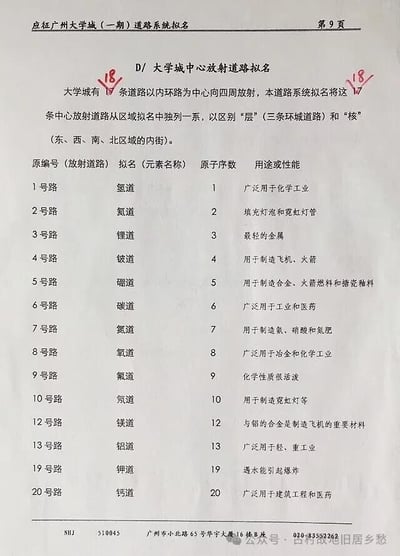 这是《应征广州大学城（一期）道路系统拟名》的第9页，内容为大学城中心放射道路的拟名提案。方案将原本标注的18条中心放射道路修改为17条，把这类道路从区域拟名中独立划分，用以区别“层”（三条环城道路）和“核”（东、西、南、北区域的内街）。拟名核心创意是采用化学元素名称为道路命名，每条道路对应一种化学元素，同时标注该元素的原子序数与用途/性能，例如1号路拟名氢道，对应原子序数1，用途为广泛用于化学工业；20号路拟名钙道，对应原子序数20，用途为广泛用于建筑工程和医药。文档底部标注了编号NHJ、邮编510045、联系地址广州市小北65号华宇大厦16楼B座、联系电话020-83552262，右下角带有公众号水印。
