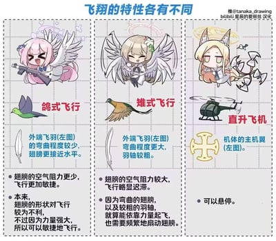 一张三格漫画，标题为“飞翔的特性各有不同”，以Q版（chibi）风格展示三种不同的飞行方式。左格为“鸽式飞行”，粉发角色手持枪械，翅膀外端飞羽弯曲少、接近水平，说明其空气阻力少、飞行敏捷；中格为“雉式飞行”，金发带花角色翅膀外端飞羽弯曲大、羽轴粗，说明其空气阻力大、需频繁扇动；右格为“直升飞机”，狐耳光环角色模拟直升机飞行，说明其可悬停。每格下方均有详细的翅膀结构与飞行特性说明，背景为网格状，整体风格可爱幽默，兼具科普性。