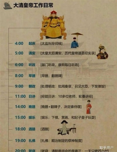 这张图详细还原了大清皇帝一天的工作日程表，从凌晨4点起床一直到晚上20点宵禁，内容涵盖请安、听政、批改奏章、讲经、侍寝、娱乐、礼佛等各项任务，展现出古代帝王日常工作的繁忙和仪式感。排版内容以幽默口吻还原“996”的生活方式，和现代职场节奏有天然对照，突显了皇帝其实也‘很忙’。

有一定的幽默、反差和轻松调侃色彩，属于日常生活梗和历史趣味科普，也有职业996的影射和暗喻味道。无明确谐音或双关梗，但以年轻化、打趣视角拆解权威形象。