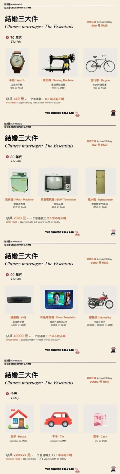 这是一张展示中国不同年代“结婚三大件”变迁的信息图表，分为四个部分纵向排列：70年代的手表、缝纫机、自行车；80年代的洗衣机、黑白电视机、冰箱；90年代的录像机、彩色电视机、摩托车；以及今天的房子、汽车、现金。每个部分均标注了物品名称、单价、总价，并对比了相当于普通工人的工作年限。通过清晰的图文对比，直观呈现了中国社会结婚消费标准随时代发展的显著变化，反映了经济增长与生活水平的提升。