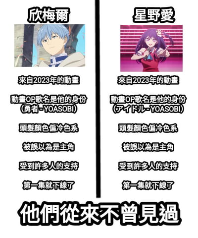 这是一张对比2023年两部热门动画《葬送的芙莉莲》与《【我推的孩子】》角色的拼接梗图。左侧为《葬送的芙莉莲》的辛美尔，蓝发造型，被观众误认为主角，其动画OP《勇者》（YOASOBI演唱）与其勇者身份直接相关，虽在第一集便下线但收获大量观众支持；右侧为《【我推的孩子】》的星野愛，紫发偶像形象，同样因高人气被误认主角，OP《アイドル》（YOASOBI演唱）呼应其偶像身份，也在首集下线并广受喜爱。底部文字‘他們從來不曾見過’以幽默方式点出两位命运相似却分属不同作品角色的奇妙关联。