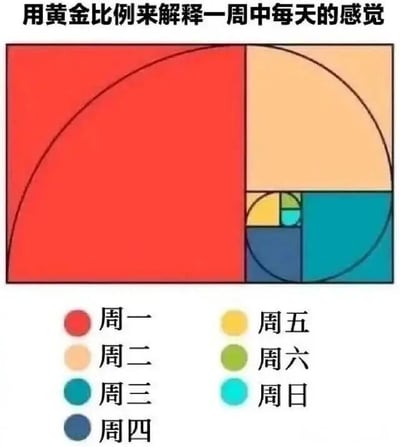 这张梗图使用黄金比例螺旋的图形来比喻一周中每天的心情感受。图中不同颜色的区域对应不同的星期：红色代表周一（占据最大面积，暗示周一的漫长与沉重），橙色代表周二，蓝绿色代表周三，深蓝色代表周四，黄色代表周五，绿色代表周六，浅蓝代表周日（占据最小面积，暗示周末时光短暂）。整体通过图形的大小对比，生动地表达了打工人对工作日的无奈和对周末的期待。