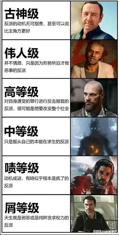 这是一张网友自制的影视与游戏反派动机等级划分图，将反派从高到低划分为六个等级：古神级、伟人级、高等级、中等级、啧等级、屑等级。每个等级都配有详细的文字说明，解释该等级反派的核心动机特点，同时搭配了对应等级的代表性反派角色配图，直观地展示不同类型反派的区别。古神级反派动机无可指摘甚至优于主角方；伟人级是形势所迫才作恶；高等级是为反击报复或改变社会；中等级是出于求生本能；啧等级动机成谜甚至疯狂；屑等级则是天生邪恶或贪求权力。