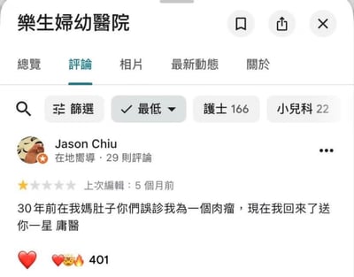 这是一张生活服务点评平台上乐生妇幼医院的评论区截图，当前界面处于筛选最低评分评论的状态，用户Jason Chiu是平台认证的本地向导，共计发布过29条点评内容，他给该医院打出1星差评，评论内容为30年前他还在母亲腹中时，这家医院曾将他误诊为肉瘤，时隔三十年他特意回到该医院的点评页面给出一星评价，吐槽院方为庸医，该条评论收获了401个互动点赞，内容充满戏剧性和搞笑效果。