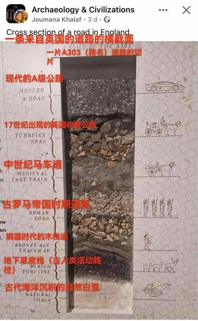 这张图展示了英国A303公路的横截面切片，从上到下清晰呈现了不同时期的道路与地层结构：
1. **现代A级公路**：对应现代汽车图标，是当前使用的公路层；
2. **17世纪收费公路**：对应马车图标，是近代收费通行的道路层；
3. **中世纪马车道**：对应畜力马车图标，是中世纪的交通路径层；
4. **古罗马帝国时期道路**：对应古罗马士兵图标，是古罗马统治时期修建的道路层；
5. **铜器时代木栈道**：对应持工具的古人类图标，是铜器时代的简易道路层；
6. **地下草皮线（古人类活动路径）**：对应鹿群图标，是早期人类活动踩踏形成的路径层；
7. **古代海洋沉积自然白垩**：对应海洋生物图标，是最底层的自然沉积地层。
每层都配有中英双语标注和对应时代的标志性图标，直观展现了这条路线从史前海洋到现代数千年的地貌变迁与人类活动延续，无谐音梗或双关内容，属于考古科普类内容。