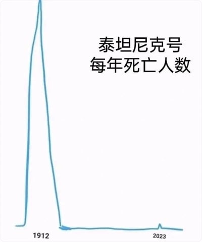 这是一张趣味梗图，以折线统计图的形式呈现“泰坦尼克号每年死亡人数”。横轴标注了1912和2023两个关键年份：1912年的折线呈现极高峰值，对应当年泰坦尼克号沉没时的大量遇难者；在1912年后的年份里折线几乎为0，直到2023年出现一个小峰值，这对应2023年“泰坦”号潜水器在探索泰坦尼克号残骸过程中失事、造成5人死亡的事件，通过统计图的创意形式将两个关联事件结合，制造出幽默的效果。