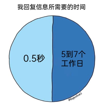 这是一张趣味吐槽类的静态图文饼图，顶部配有标题“我回复信息所需要的时间”，圆形饼图被一条竖线平分为左右两个区域：左侧为浅蓝色，标注文字“0.5秒”；右侧为深蓝色，标注文字“5到7个工作日”。该图通过呈现两种极端的回复时间，用夸张的反差感幽默地吐槽了当代人在回复消息时的两极状态——要么秒回，要么拖延极久，精准戳中很多人在社交沟通中的真实表现。