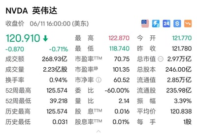 这张图展示了美股上市公司英伟达（股票代码NVDA）在美东时间06/11 16:00:00的收盘行情数据。当日收盘价为120.910美元，较昨日下跌0.870美元，跌幅0.71%。同时列出了各项关键指标：最高122.870美元、最低118.740美元，成交额达268.93亿，总市值2.97万亿；市盈率TTM为70.75，市净率60.52，52周最高125.574美元、最低39.218美元，历史最高与52周最高持平为125.574美元，历史最低0.031美元。完整呈现了该股票的当日交易情况及长期估值、波动数据，为投资者提供全面的行情参考。