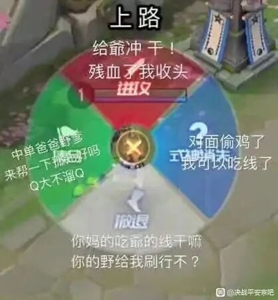 这是一张玩家创作的趣味P图，以MOBA手游《决战！平安京》的上路场景为背景，用四分区轮盘的形式，还原了上路玩家在对局中会遇到的四类典型队友发言：红色进攻区域是激进队友大喊着发起进攻要收残血；绿色区域是上路玩家卑微求助中路和打野来帮忙抓敌方；蓝色区域是队友发现敌方不在就想着蹭上路的兵线；灰色撤退区域是暴躁队友愤怒指责他人吃线，还索要对方的野区资源。该图精准戳中了MOBA游戏里上路玩家常常面临的无奈处境，真实又充满趣味。