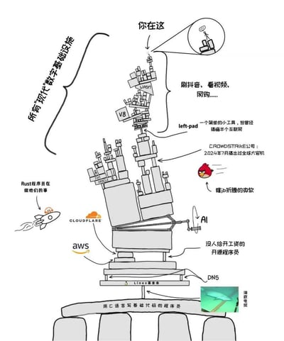 这是一张手绘调侃风格的示意图，用歪歪扭扭堆叠在四个支撑座上的高楼，形象比喻了现代互联网的数字基础设施结构：最底层支撑是用C语言写基础代码的程序员，往上依次是Linux基金会、DNS、AWS、Cloudflare等基础服务商，再往上是Oracle等商业科技厂商，整个基础部分大多由无薪酬的开源程序员维护，还额外延伸出AI分支，一旁标注了Rust程序员正在开发新项目；中层标注了曾引发重大故障的知名节点：2024年7月造成全球大规模宕机的CrowdStrike、曾经搞瘫半个互联网的小工具left-pad，还有一只愤怒的小鸟形象指代被调侃“瞎折腾”的微软；继续往上堆叠了V8、WASM等技术层，最顶端就是普通用户所在的位置，我们日常刷抖音、看视频、网购这些活动都建立在这个层层堆叠、结构脆弱的技术栈之上，整张图调侃了现代数字基础设施依赖层级极多、基础脆弱，微小环节故障就能影响全局的现状。