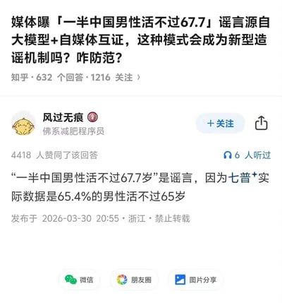 这是一张知乎平台相关讨论的屏幕截图，顶部展示知乎问题：“媒体曝「一半中国男性活不过67.7」谣言源自大模型+自媒体互证，这种模式会成为新型造谣机制吗？咋防范？”，并标注该问题共有632个回答，1216人关注；下方是知乎用户“风过无痕”（个人简介为佛系减肥程序员）的回答内容，该回答共有4418人赞同，回答内容指出“一半中国男性活不过67.7岁”是谣言，并引用七普数据称实际是65.4%的男性活不过65岁，回答标注发布时间为2026年3月30日20:55，发布地点为浙江，注明禁止转载，截图底部带有微信、朋友圈、图片分享三个分享按钮。