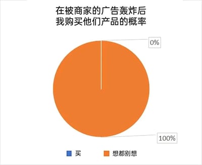 这是一张幽默风格的饼图梗图，标题为“在被商家的广告轰炸后我购买他们产品的概率”。图中橙色区域占比100%，标注为“想都别想”，而代表“买”的蓝色区域占比0%，通过夸张的图表形式讽刺了过度广告轰炸反而导致消费者购买意愿降为零的现象，表达了大众对频繁广告的反感和无奈情绪。