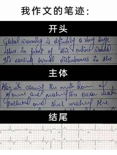 这张梗图通过三部分对比展示了作文笔迹的变化过程，幽默地表现了学生写作时笔迹逐渐潦草的现象。开头部分是关于全球变暖的工整英文手写体，主体部分变成几乎无法辨认的潦草字迹，结尾部分则用一张心电图波形图夸张地暗示笔迹已经混乱到如同心跳监测。