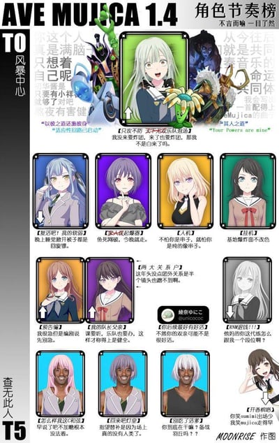这是一张针对《BanG Dream! It's MyGO!!!!!》衍生企划《AVE MUJICA》的整活角色节奏榜梗图，将企划角色与各类ACG作品角色、真人表情包进行拼贴，分为「T0（风暴中心）」「T5（查无此人）」两个梯队，用玩梗的方式调侃角色在剧情里的戏份、人设以及粉丝圈的相关梗。每个角色卡片都配有搞笑的吐槽文案：T0梯队结合了《英雄联盟》铸星龙王、《植物大战僵尸》向日葵等其他作品元素，文案融合了剧情台词与跨作品梗；T5梯队则替换角色脸部为黑人兄弟表情包，搭配对角色戏份少、剧情迷惑的吐槽，整体风格充满二次元圈内部梗，搞笑氛围拉满。