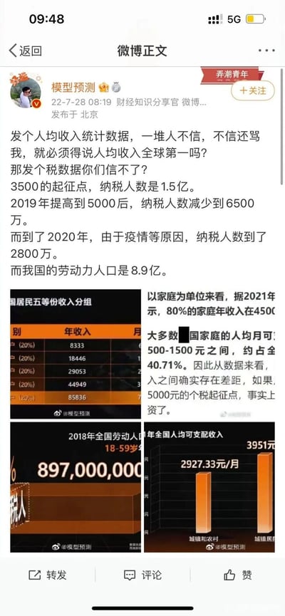 微博财经博主@模型预测因发布人均收入数据遭网友质疑，转而分享个税纳税人数变化及国内收入相关数据：个税起征点3500元时纳税人数为1.5亿，2019年起征点提高到5000元后纳税人数减少到6500万，2020年受疫情等影响纳税人数降至2800万，而国内劳动力人口达8.9亿。同时附上居民五等份收入分组、家庭收入占比、全国人均可支配收入等图表，说明国内收入存在分层，多数人收入未达5000元个税起征点的现状，以此回应网友的质疑。