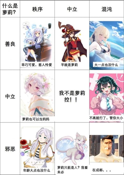 这是一张以“什么是萝莉？”为主题的九宫格梗图，采用3×3网格布局对“萝莉”概念进行幽默分类。顶部表头从左到右依次为“秩序”“中立”“混沌”三大类别，左侧首列从上到下为“善良”“中立”“邪恶”三种属性，形成9个交叉分类格子。

- **善良-秩序格**：蓝发少女坐在船上，配文“乖巧可爱，惹人怜爱”，展现传统甜美萝莉形象。
- **善良-中立格**：红袍魔法师少女，配文“平就是萝莉”，强调体型特征的刻板印象。
- **善良-混沌格**：海边比基尼少女，配文“大一点也没什么”，调侃对体型标准的宽松解读。
- **中立-秩序格**：花饰白发少女，配文“萝莉也可以当妈妈”，打破年龄关联的固有认知。
- **中立-中立格**：空白背景配文“我不是萝莉控！！”，用文字梗表现自我否认的趣味心理。
- **中立-混沌格**：绿发双马尾少女，配文“不高就行了，管你大小”，突出身高作为核心判断标准。
- **邪恶-秩序格**：白发精灵少女，配文“年龄大一点也没什么”，进一步模糊年龄边界。
- **邪恶-中立格**：猫耳兽娘角色，配文“萝莉只能是人？我看未必”，扩展萝莉概念至非人形象。
- **邪恶-混沌格**：肌肉男角色，配文“在成都。。。”，用地域梗制造强烈反差的幽默效果。

图片通过夸张对比和标签化分类，解构了二次元文化中“萝莉”概念的多元解读，整体风格戏谑调侃，带有明显的ACG亚文化特征。