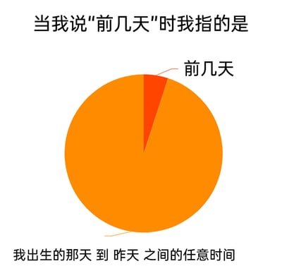 这是一张充满生活趣味的搞笑梗图，通过饼图的形式夸张地展现了人们口语中"前几天"这个表述的模糊性。图中极小的红色部分代表常规认知里的"前几天"，而占比几乎整个饼图的橙色部分则是"我出生的那天到昨天之间的任意时间"，用这种极端的对比，调侃很多人在使用"前几天"这个词时，时间的界定非常宽泛，没有明确的范围，引发人们对日常口语表述的共鸣，充满幽默效果。