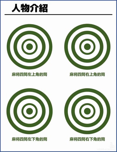 这是一张走冷幽默风格的恶搞图文图，顶部有黑色“人物介紹”标题，下方分两行四列排布了四个样式完全一致的绿白相间同心圆图案，每个图案下方都配有对应的说明文字，依次为“麻将四筒左上角的筒”“麻将四筒右上角的筒”“麻将四筒左下角的筒”“麻将四筒右下角的筒”，创作者用一本正经做人物介绍的形式，将麻将四筒的四个组成圆圈单独拆分出来进行介绍，形式无厘头，笑点荒诞，属于网络搞笑玩梗创作。