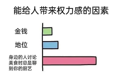 这是一幅带有幽默反差感的静态条形统计图，标题为“能给人带来权力感的因素”。图中设置了三个对比项：传统认知里能带来权力感的“金钱”和“地位”，分别对应较短的绿色、蓝色条形；而“身边的人讨论美食时总是聊到你的厨艺”这个贴近生活的场景，却对应着最长的粉色条形，意味着在这幅图的设定中，这种厨艺被身边人认可、讨论的场景，能带来比金钱和地位更强的权力感。创作者通过反常识的对比，用轻松搞笑的方式调侃了生活中厨艺好被认可时带来的满满满足感和那种“被追捧”的小骄傲，引发厨艺爱好者的共鸣。