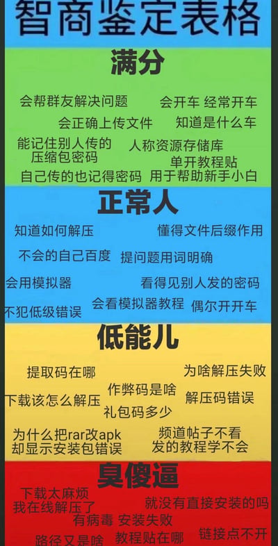 这是一张竖版的调侃类图文表格，将网络资源分享社群中的用户根据处理资源相关问题的能力划分为四个等级，从上到下分别为：1.绿色背景的「满分」档，对应行为包括会帮群友解决问题、会正确上传文件、能记住压缩包密码、会分享资源、会制作教程贴帮助新手；2.蓝色背景的「正常人」档，对应行为包括知道如何解压、了解文件后缀作用、不会的内容自行搜索、提问表述明确、会查看教程、偶尔分享资源，不犯低级错误；3.黄色背景的「低能儿」档，对应行为包括反复询问提取码、解压码、各类礼包码、不会查看社群内已有的教程、乱改文件后缀还询问报错原因；4.红色背景的最低档，用粗俗词汇指代完全不愿意主动解决问题的用户，对应行为包括嫌下载麻烦、想要直接安装的资源、声称资源有病毒、不会查找教程、不会打开链接，整体是对社群里完全不愿意主动解决基础问题的伸手党的调侃吐槽。