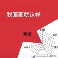 这是一张绘画爱好者的自嘲梗图，画面上方用白色字体写着“我画画就这样”，下方是一个蛛网式的雷达图，中心位置标注“豪赌”，雷达图的各个分支分别标注了绘画的核心技能：构图、画功、色彩、基本功、人体、审美、线条。图中用这种方式幽默地调侃自己在绘画时没有扎实的各项技能基础，全靠“豪赌”来完成创作，精准戳中绘画新手或技能不全面的爱好者的痛点，充满自嘲的趣味。