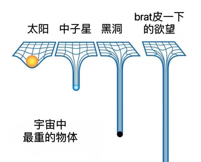 图片通过四个蓝色网格状时空弯曲示意图（引力井），从左到右依次对比太阳、中子星、黑洞和“brat皮一下的欲望”的“引力强度”。太阳对应的网格仅轻微凹陷，内有橙色球体；中子星网格凹陷更深，底部有蓝色小球；黑洞网格凹陷极深呈漏斗状；最右侧“brat皮一下的欲望”网格漏斗最深，暗示其“吸引力”远超黑洞。下方标注“宇宙中最重的物体”，用天体物理概念幽默比喻调皮欲望的强烈程度。