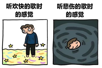 这是一张左右对比的卡通漫画，左侧标题为“听欢快的歌时的感觉”，画面中一个棕色头发、穿蓝色上衣的卡通人物表情呆滞地站在铺满彩色星星和彩带的黄色地面上，显得与欢快氛围格格不入；右侧标题为“听悲伤的歌时的感觉”，同一人物头部沉没在黑色漩涡中，双眼紧闭，完全沉浸在悲伤情绪里。通过强烈的视觉反差幽默地表现了人们对不同风格音乐的真实反应——对欢快歌曲的无感和对悲伤歌曲的深度共情。