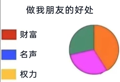 这是一张带有自嘲幽默的网络梗图，顶部标注标题“做我朋友的好处”，左侧设置了三个图例，分别是代表“财富”的红色块、代表“名声”的蓝色块、代表“权力”的黄色块，暗示做朋友能获得这些实际好处，但右侧的饼图却由绿色、橙色、紫色三个完全不对应图例的色块组成，形成强烈的内容反差，以此制造笑点，表达出“做我的朋友其实得不到财富、名声、权力这些实际好处”的自嘲意味，用图表内容的错位来传递幽默情绪。
