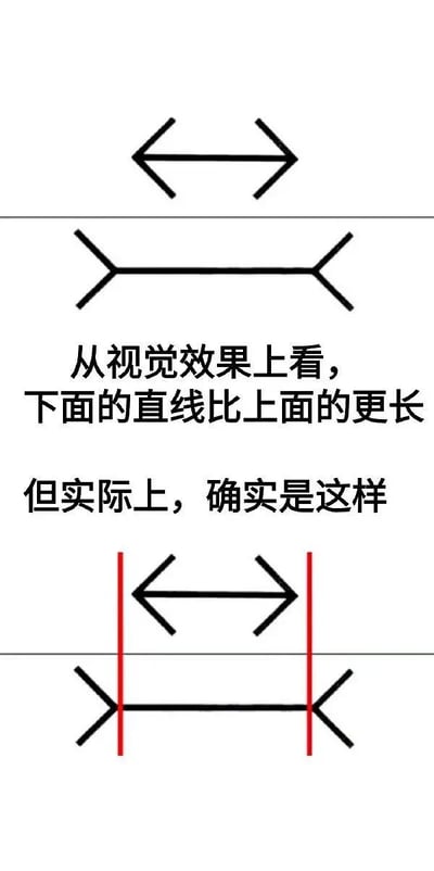 这张图解释了著名的慕勒-莱尔错觉。图中上下两条线，虽然从视觉上看下面那条比上面长，但实际上它们长度一致。下半部分用红色辅助线清楚地说明了实际情况。图片用简体中文解说，非常直观易懂，常用于科普视觉心理学原理。

本图没有双关、谐音梗或其他暗示。