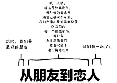 图片上方是一段充满深情与痛苦的文字，描述对对方的思念与渴望，以及因细微举动而深陷爱河的情感。中间突然转折出现'哈哈，我们是最好的朋友'，形成幽默反差，结尾则以'我们在一起了:)'收尾，底部配有大号文字'从朋友到恋人'，整体呈现友情向爱情转变的有趣过程，通过文字的反转制造喜剧效果。