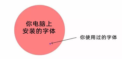 这是一张趣味示意图，采用图文混排的文字加注形式，用一个大的粉红色圆形来代表用户电脑上安装的所有字体，在圆形内部设置一个极小的紫色点，并用箭头标注为‘你使用过的字体’，通过这种强烈的大小对比，生动形象地展现出一个普遍的电脑使用现象：用户电脑中安装了数量众多的字体，但实际日常使用到的字体只占其中非常小的一部分，大部分安装的字体都处于闲置状态，容易引发用户的共鸣。