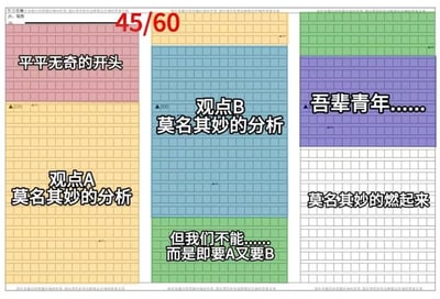 图片展示了一张写作 assignment 试卷，总分60分，实得45分。试卷被分割成三个纵向彩色区块：左侧粉色区块标注“平平无奇的开头”，下方黄色区块标注“观点A 莫名其妙的分析”；中间蓝色区块标注“观点B 莫名其妙的分析”，下方绿色区块标注“但我们不能……而是即要A又要B”；右侧紫色区块标注“吾辈青年……”，下方白色区块标注“莫名其妙的燃起来”。整体以幽默调侃的方式，讽刺了部分学生作文中常见的“开头平淡、分析牵强、强行升华”的套路化结构。