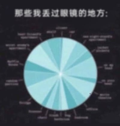 这是一张引发近视人群共鸣的搞笑静态图文，顶部配有文字“那些我丢过眼镜的地方”，中心是一个被分割为多个扇区的饼图，饼图外围对应每个扇区的场景文字全部模糊无法辨认，通过这种形式调侃近视人群丢眼镜的经历极其频繁，几乎各类生活场景都有丢眼镜的情况，用夸张的方式放大日常困扰，达到幽默自嘲的效果。