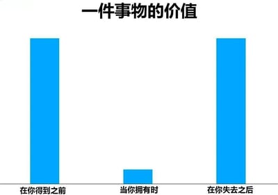 这是一张展示“一件事物的价值”的柱状图。图中包含三个蓝色柱状条，从左到右分别对应“在你得到之前”“当你拥有时”“在你失去之后”三个阶段。其中，“在你得到之前”和“在你失去之后”的柱状条高度明显较高，而“当你拥有时”的柱状条高度显著较低，通过视觉对比直观呈现了人们对事物价值感知的变化规律：未拥有和已失去时感知价值高，拥有时感知价值低。