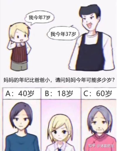 这是一张原创趣味推理梗图，图中上方是两位卡通人物：一位金发小孩笑着说“我今年7岁”，旁边的爸爸开心大笑称“我今年37岁”。中间是题目文字：“妈妈的年纪比爸爸小，请问妈妈今年可能多少岁？”下方给出三个选项，分别标注年龄和对应女性：A选项标注40岁，对应左侧一位神情平淡的中年女性；B选项标注18岁，对应中间一位金发年轻女性；C选项标注60岁，对应右侧一位苍老的老年女性。这道题的趣味点在于，从数字上看，只有18岁小于爸爸的37岁，但18岁生育7岁的孩子不符合现实生育逻辑；而标注40岁和60岁的选项年龄都大于37岁，与题目要求矛盾。实际需要跳出数字干扰，从人物外观合理性判断，左侧的中年女性才是符合爸爸年龄的妈妈，暗示选项的年龄标注存在误导，是一道反常规的脑洞推理题。
