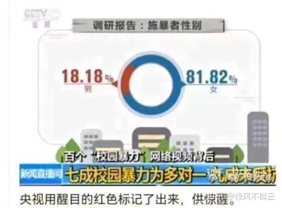 这是央视《新闻直播间》的节目截图，呈现了针对百个网络传播的“校园暴力”视频的调研数据：施暴者中女性占比81.82%，男性占比18.18%，男性占比被用醒目的红色标注。同时截图还提及七成校园暴力为多对一的形式，且九成受害者未反抗，整体内容旨在警示大众关注校园暴力这一社会问题，图的右下角带有知乎用户@像风不似云的标注。