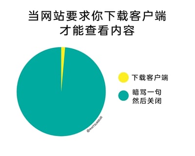 这是一张精准戳中用户共鸣的吐槽类静态梗图，顶部以文字点明场景：“当网站要求你下载客户端才能查看内容”。图片主体是一个饼图，用极端的比例对比呈现用户的两种选择：占比微乎其微的黄色区域代表“下载客户端”，几乎占据整个饼图的青绿色区域代表“暗骂一句然后关闭”，生动且夸张地展现了绝大多数用户面对此类强制下载要求时的反感与真实行为，通过幽默的方式吐槽了网络平台这类不合理的设置，图片右下角标注有创作者标识@MATTSUREELEE。