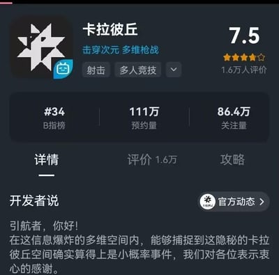 这是一张游戏《卡拉彼丘》的平台页面截图，展示了游戏的核心信息：标题为“卡拉彼丘 击穿次元 多维枪战”，评分为7.5分（基于1.6万人评价，对应4.5颗星），分类标签包含“射击”和“多人竞技”。页面中部显示了关键数据：B指榜排名#34、预约量111万、关注量86.4万。下方“详情”标签页下有“开发者说”板块，开头文字为“引航者，你好！在这信息爆炸的多维空间内，能够捕捉到这隐秘的卡拉彼丘空间确实算得上是小概率事件，我们对各位表示衷心的感谢。”