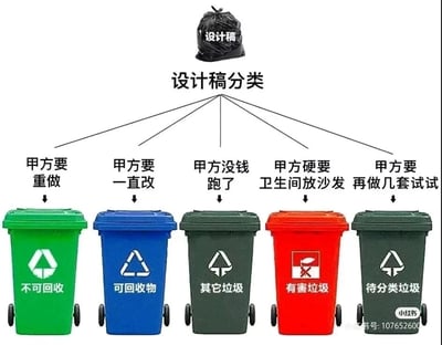 这是一张针对设计师职场痛点创作的搞笑梗图，模仿现实中的垃圾分类体系，将设计师对接甲方时遇到的不同无奈场景对应到不同类别的垃圾桶：顶部标注“设计稿”的黑色垃圾袋，通过线条连接下方五个垃圾桶：绿色“不可回收”垃圾桶对应“甲方要重做”，表示这类设计稿没有复用价值；蓝色“可回收物”垃圾桶对应“甲方要一直改”，暗指这类设计稿会被反复修改、循环调整；灰色“其它垃圾”垃圾桶对应“甲方没钱跑了”，代表这种情况下的设计稿彻底失去价值；红色“有害垃圾”垃圾桶对应“甲方硬要卫生间放沙发”，吐槽甲方提出的不合理需求对设计师来说是“有害”的；灰色“待分类垃圾”垃圾桶对应“甲方要再做几套试试”，表示这类设计稿的最终走向尚未确定。整张图用幽默的方式精准戳中设计师群体在工作中遇到甲方不合理要求的职场痛点，引发从业者共鸣。